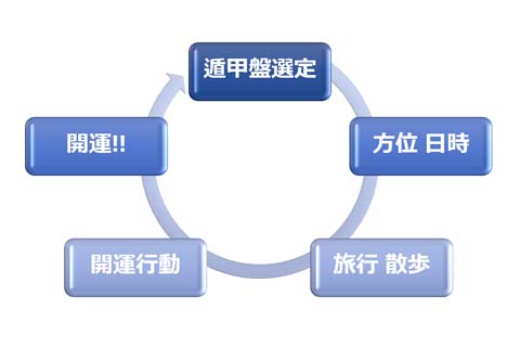 奇門遁甲入門講座